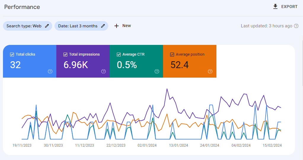 Google Search Console Performance chart