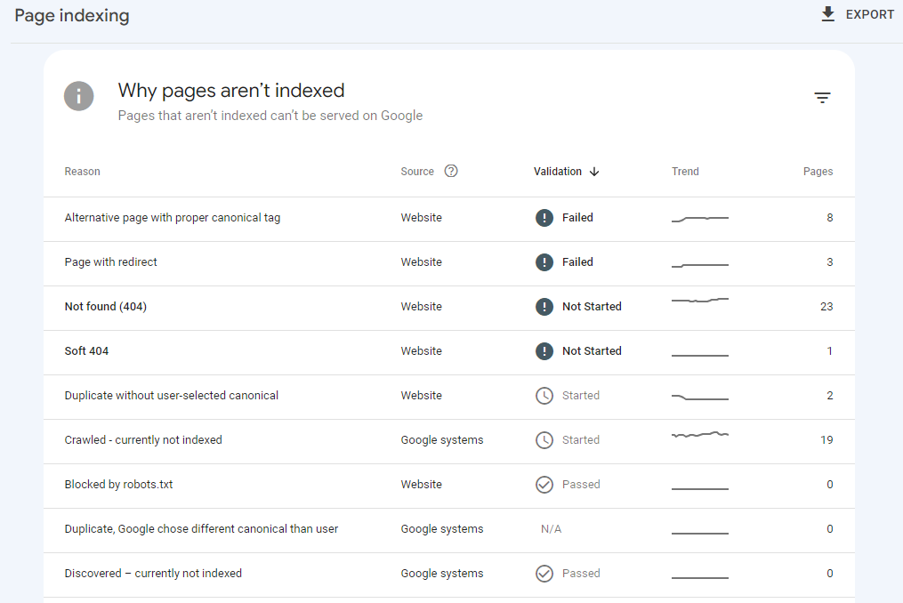 Why pages aren't indexed